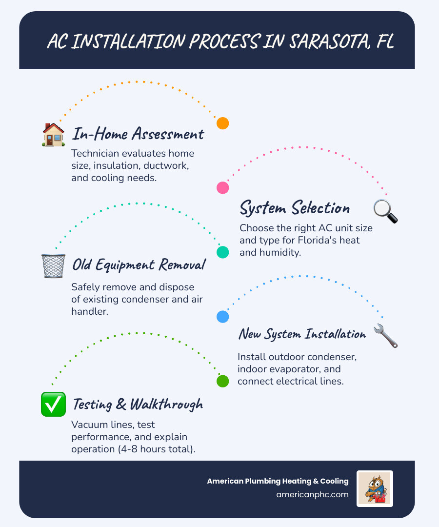 Infographic showing AC installation steps and 4-to-8-hour timeline for Sarasota, FL homes - ac installation in sarasota, fl