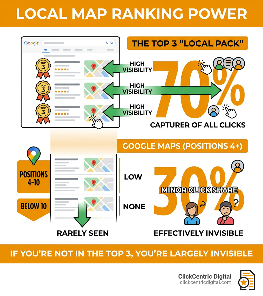 infographic showing Local Pack vs Google Maps rankings and 70% click share - local map ranking infographic 