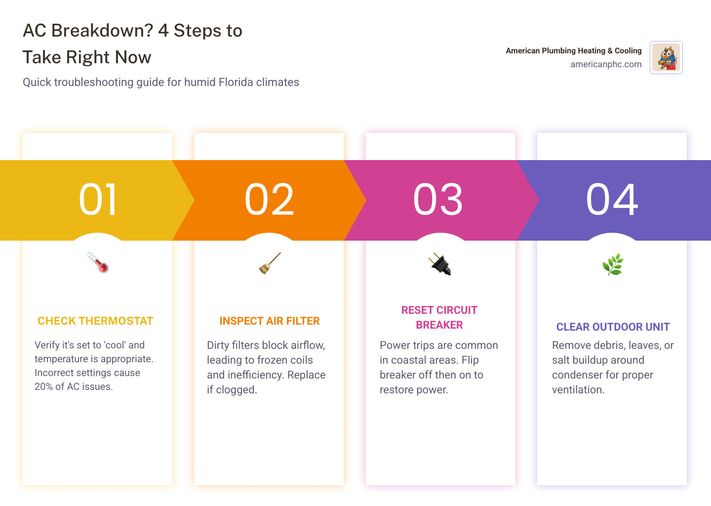 Infographic showing steps to take when AC breaks down in a humid Florida climate - ac repair in navarre, fl infographic