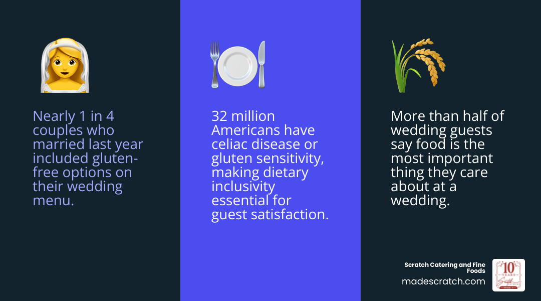Gluten-free wedding planning statistics and guest expectations infographic - gluten free wedding infographic