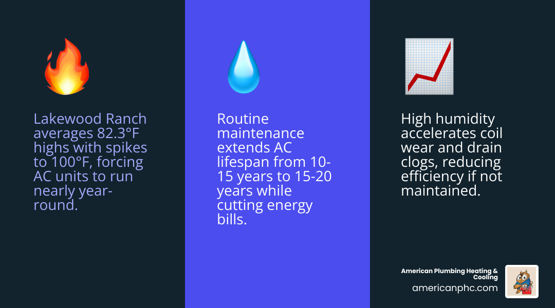 Infographic showing benefits of routine AC tune-ups for Florida homeowners in Lakewood Ranch - ac maintenance in lakewood