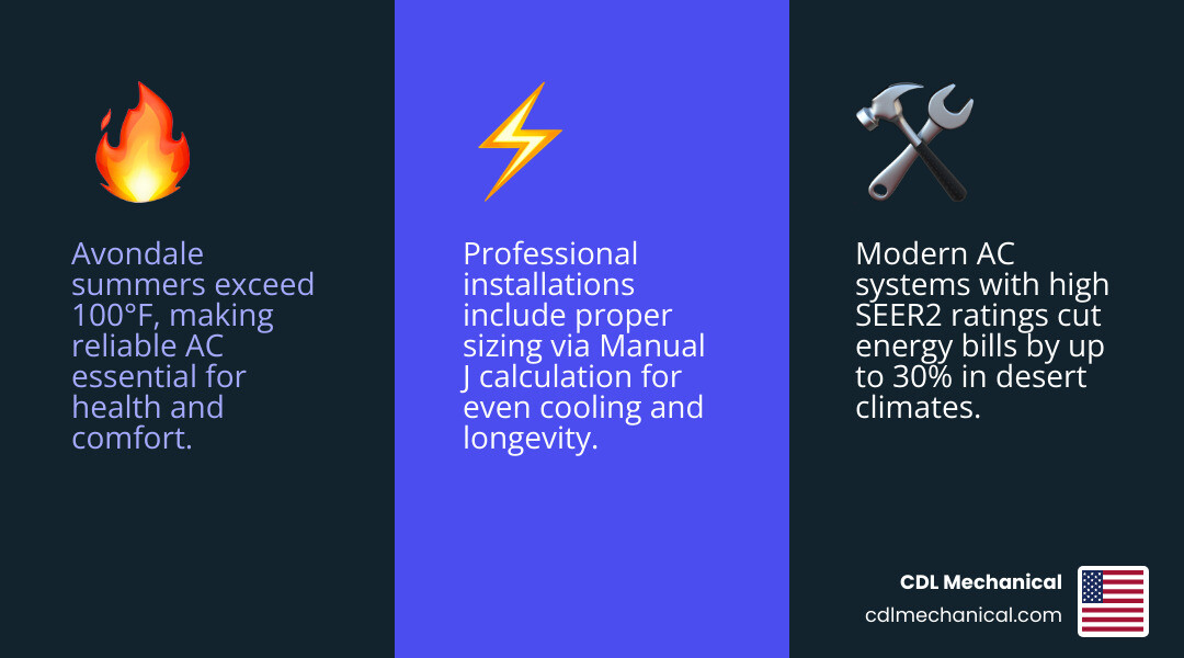 Infographic showing key benefits of modern AC installation for Avondale homeowners including energy savings, lifespan, and Infographic showing key benefits of modern AC installation for Avondale homeowners including energy savings, lifespan, and