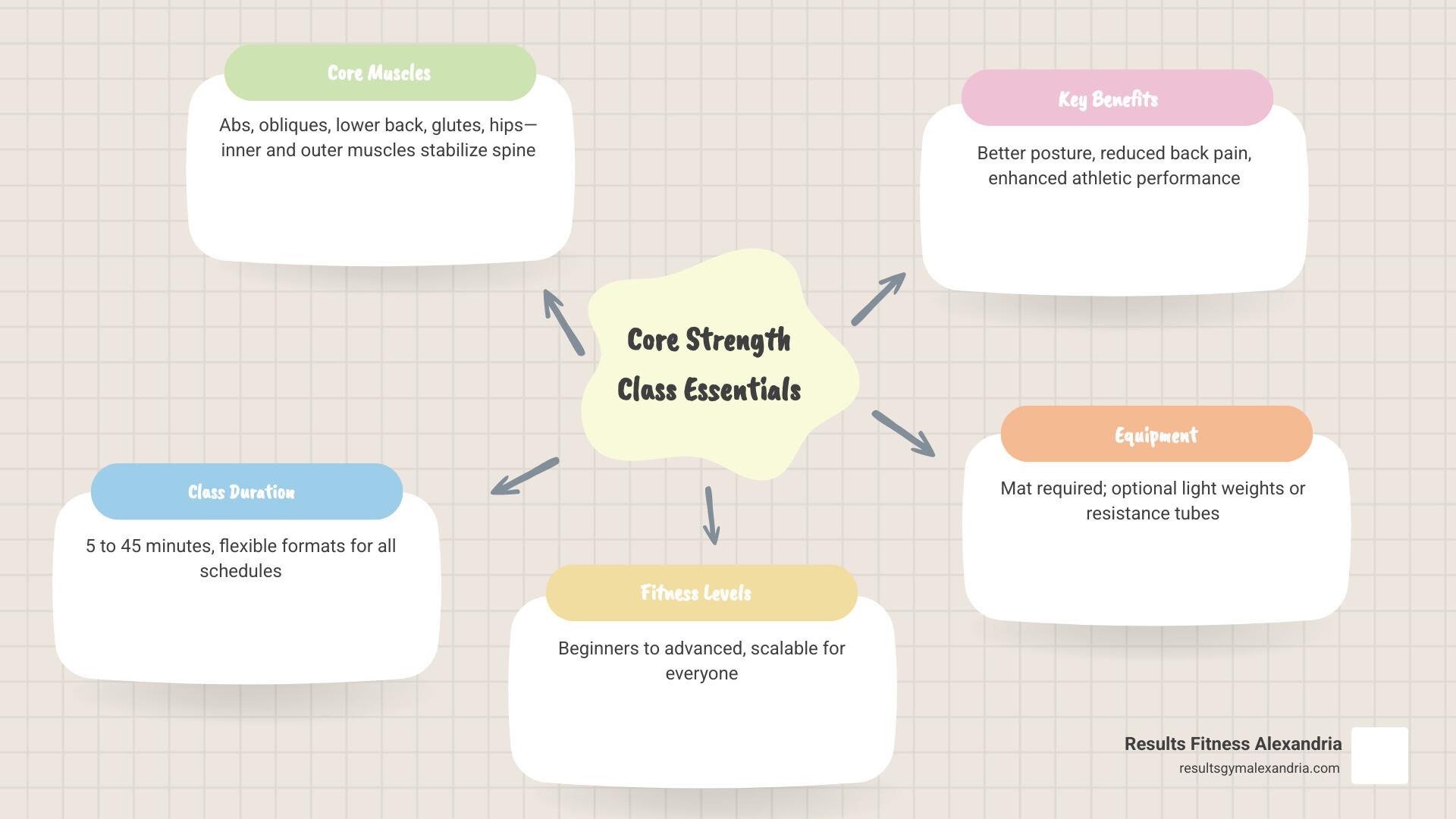 infographic showing core muscle anatomy, class benefits, frequency, and what to expect in a session - core strength class
