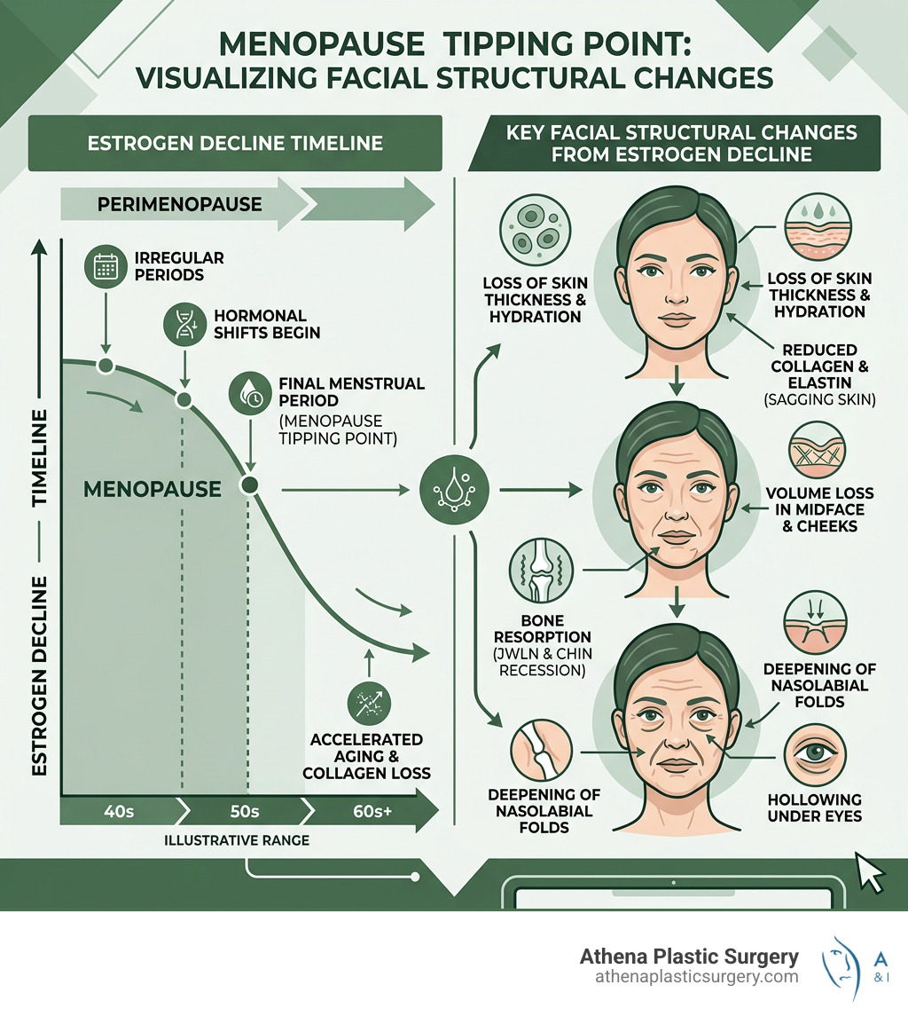 Infographic showing the Menopause Tipping Point timeline and key facial structural changes from estrogen decline - facelift Infographic showing the Menopause Tipping Point timeline and key facial structural changes from estrogen decline - facelift