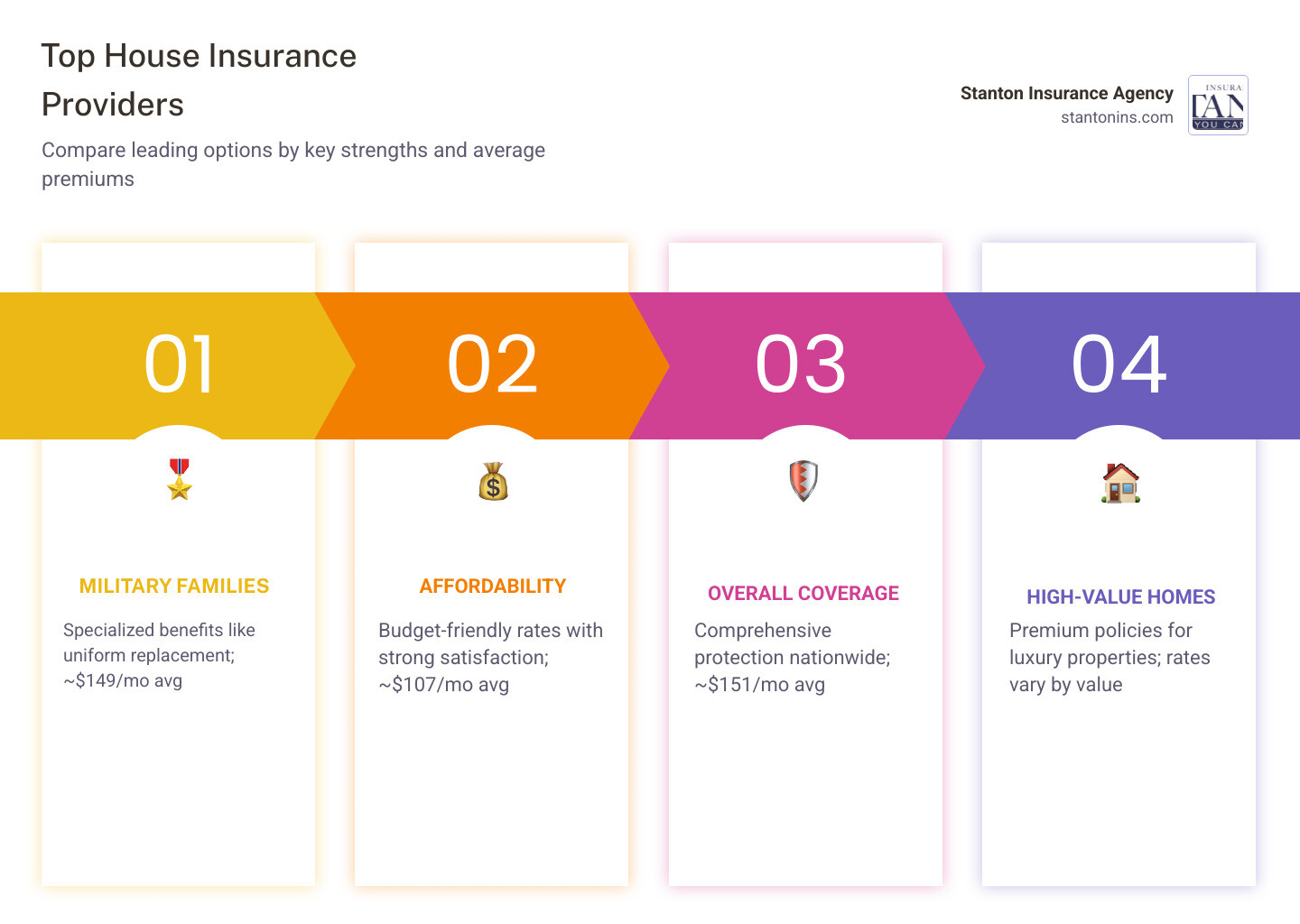 Infographic showing top house insurance providers ranked by cost, customer satisfaction, and key features - best house