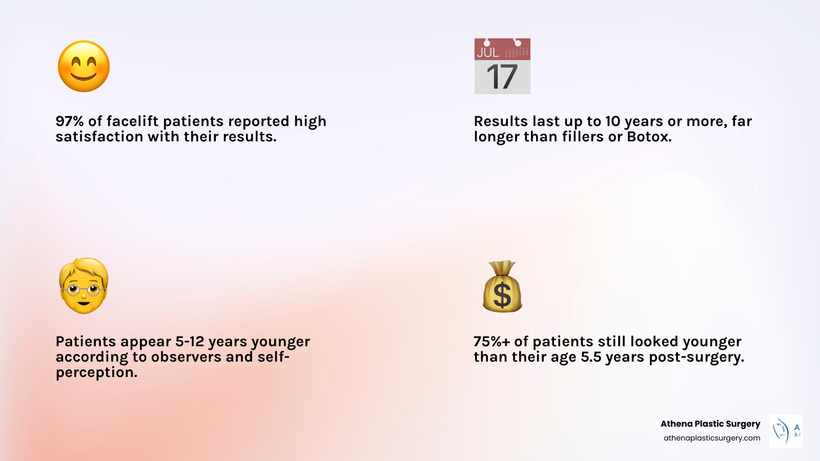 Infographic showing facelift value: satisfaction rates, longevity, cost factors, and comparison to non-surgical alternatives