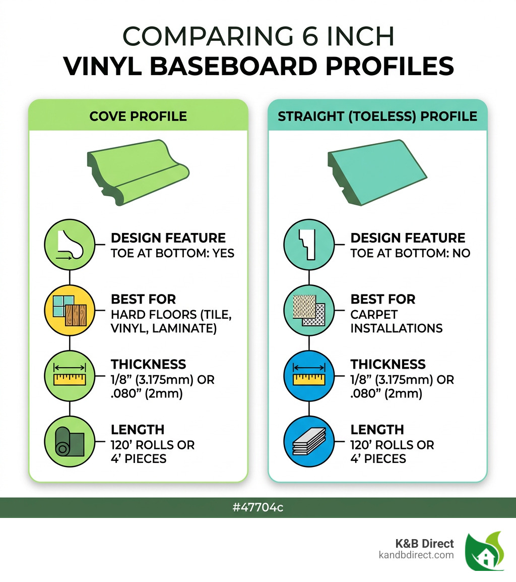 Infographic comparing cove vs straight toeless 6 inch vinyl baseboard profiles with key specs - 6 vinyl baseboard