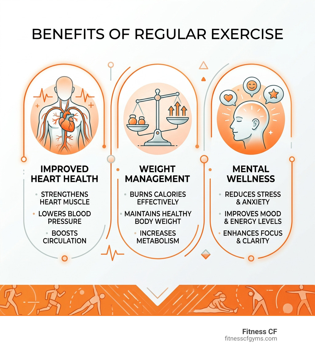 Infographic showing benefits of regular exercise including improved heart health, weight management, and mental wellness