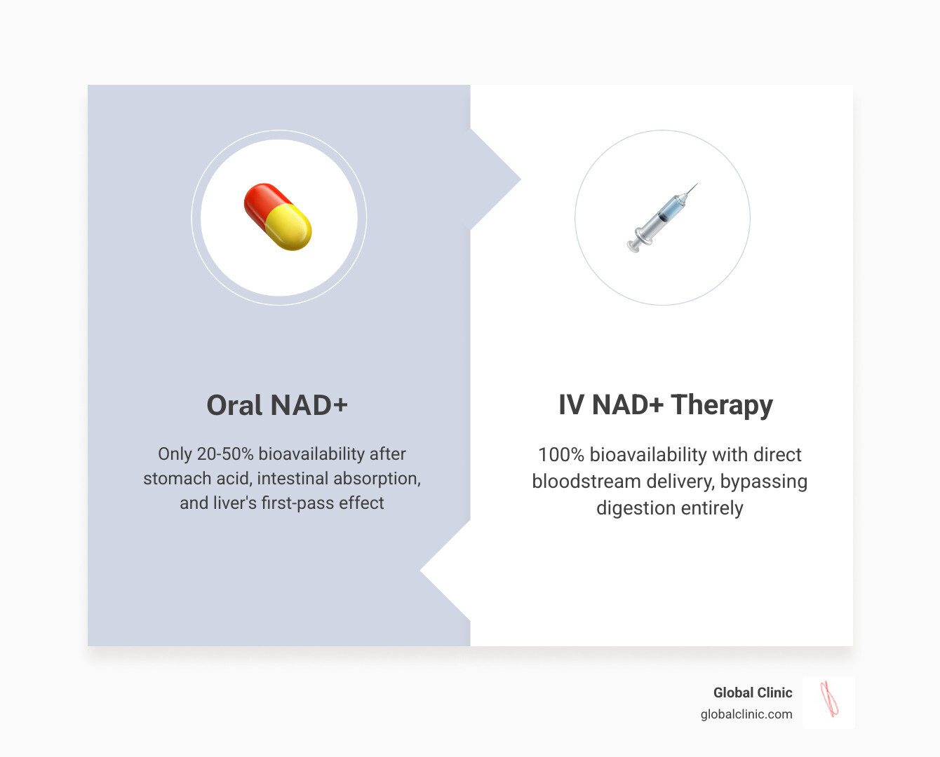 Table comparing IV delivery 100 percent bioavailability versus oral administration 50 percent or less - how does nad iv Table comparing IV delivery 100 percent bioavailability versus oral administration 50 percent or less - how does nad iv