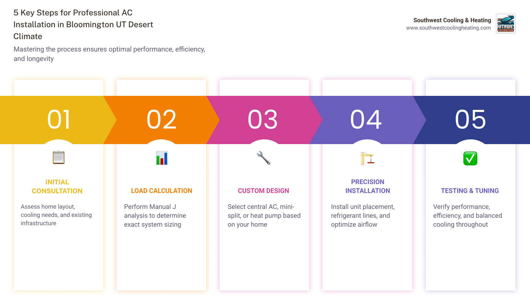 Infographic showing key steps and benefits of professional AC installation in Bloomington UT desert climate - ac Infographic showing key steps and benefits of professional AC installation in Bloomington UT desert climate - ac