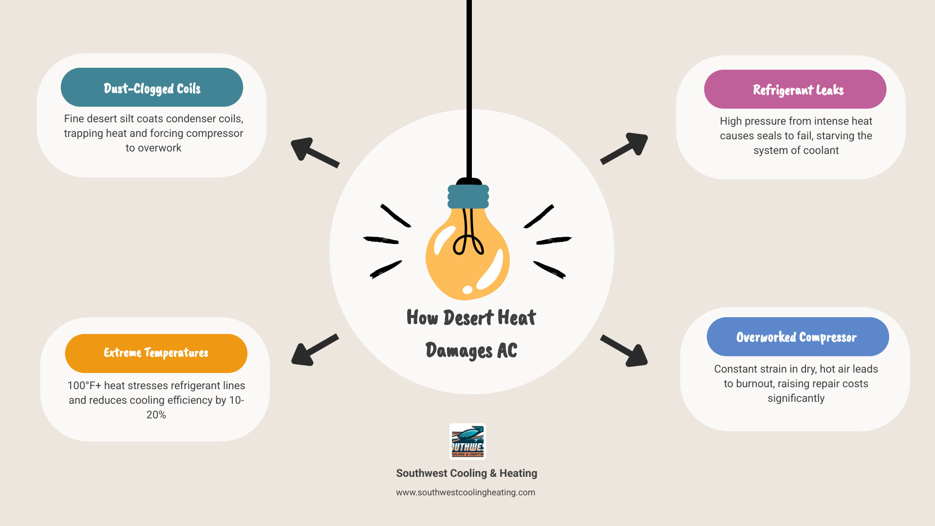Infographic showing how extreme desert heat impacts AC components in Toquerville UT homes - ac repair in toquerville ut Infographic showing how extreme desert heat impacts AC components in Toquerville UT homes - ac repair in toquerville ut