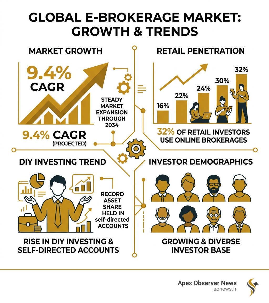 Growth of e-brokerage market: 9.4% CAGR, 32% retail penetration, DIY investing trends, investor demographics - biggest