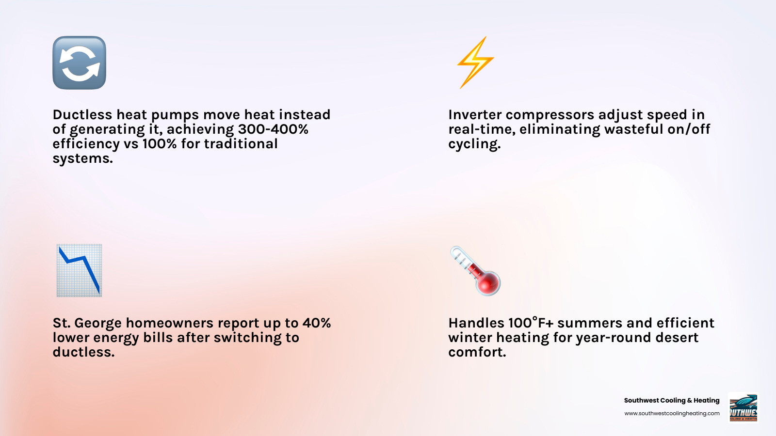 Infographic showing how ductless heat pumps move heat vs generate it, efficiency ratings, and top features for St. George