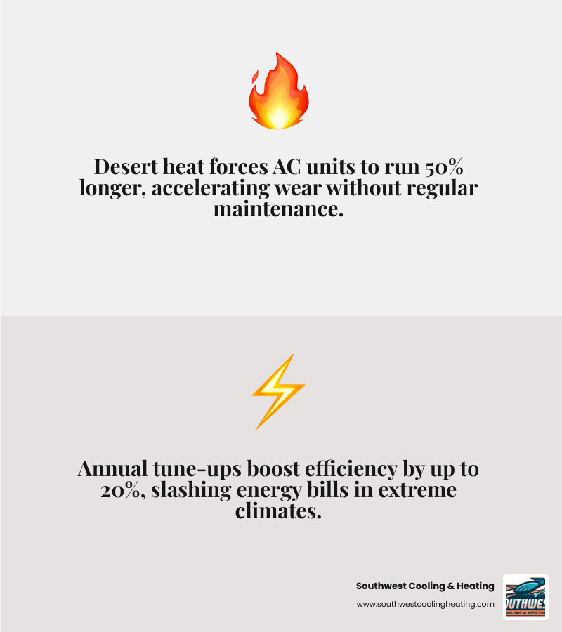 Infographic showing key benefits of regular AC tune-ups for desert climate homeowners in Diamond Valley UT - ac maintenance Infographic showing key benefits of regular AC tune-ups for desert climate homeowners in Diamond Valley UT - ac maintenance