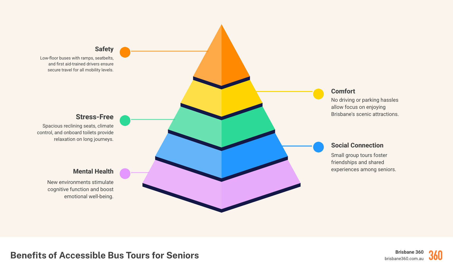 Benefits of accessible bus tours for seniors; mental health; social connection; comfort; safety; Brisbane travel. - the most