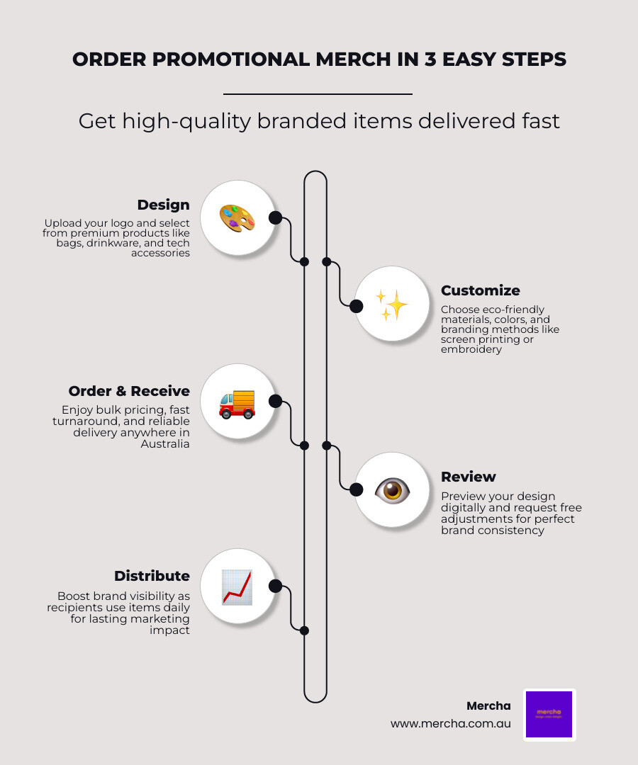 Infographic showing three steps to order promotional business merch online with Mercha - promotional business merch Infographic showing three steps to order promotional business merch online with Mercha - promotional business merch