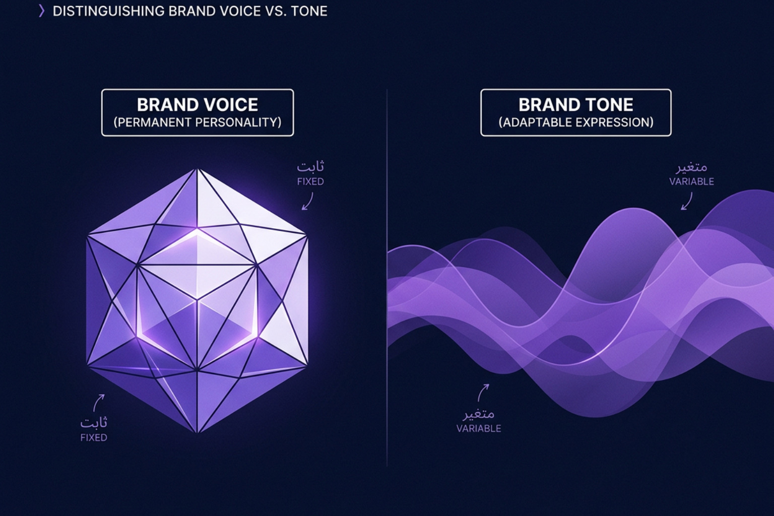 brand voice vs tone diagram - ai social media content creation brand voice preservation