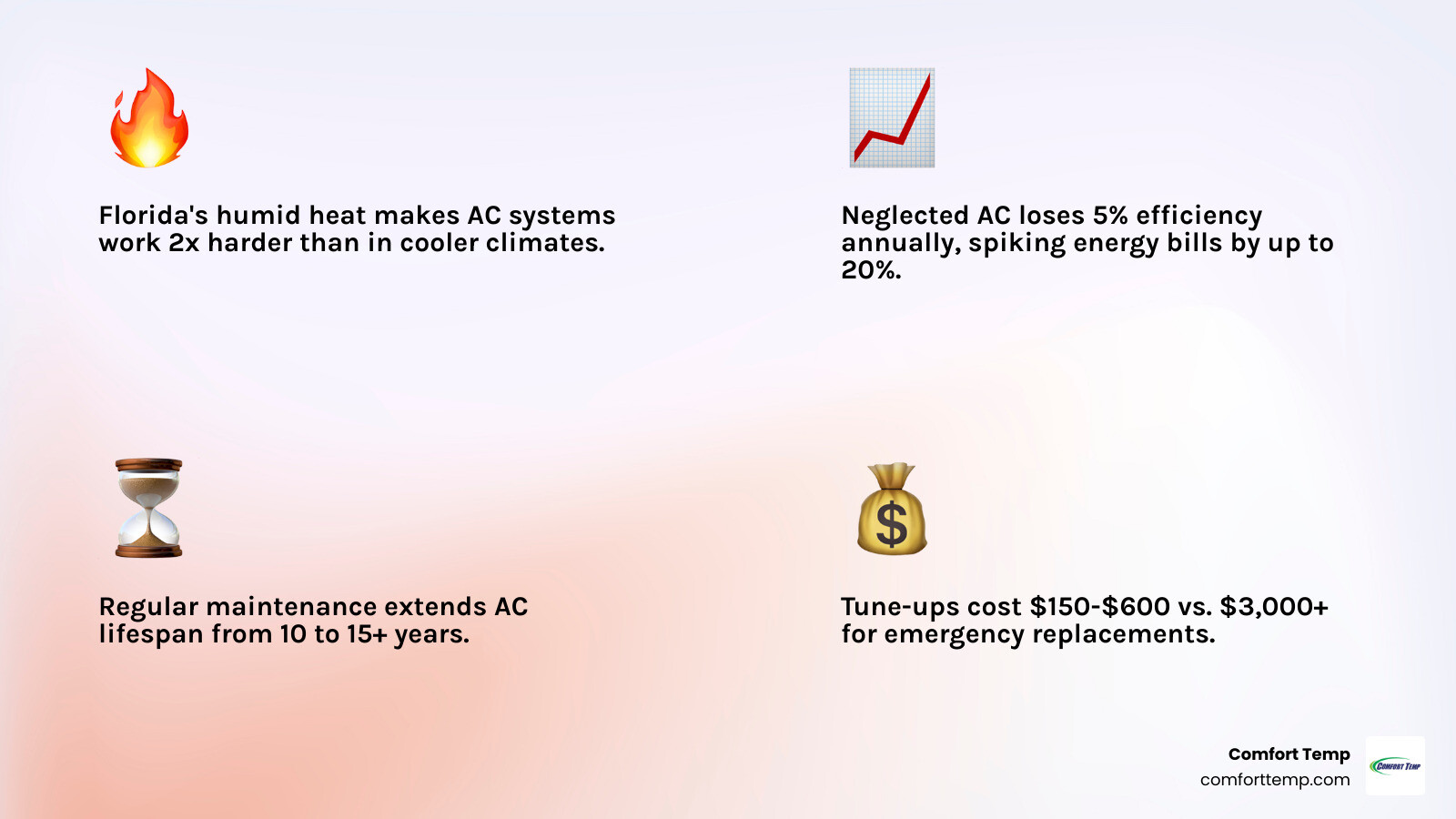 Infographic showing how regular AC maintenance prevents 5% annual efficiency loss and extends system lifespan to 10-15 years Infographic showing how regular AC maintenance prevents 5% annual efficiency loss and extends system lifespan to 10-15 years