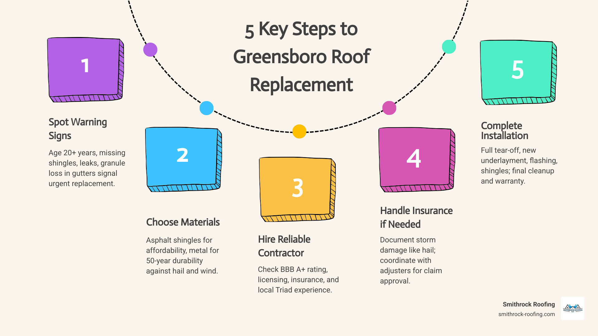Infographic showing key steps and facts about roof replacement in Greensboro NC including warning signs, material options