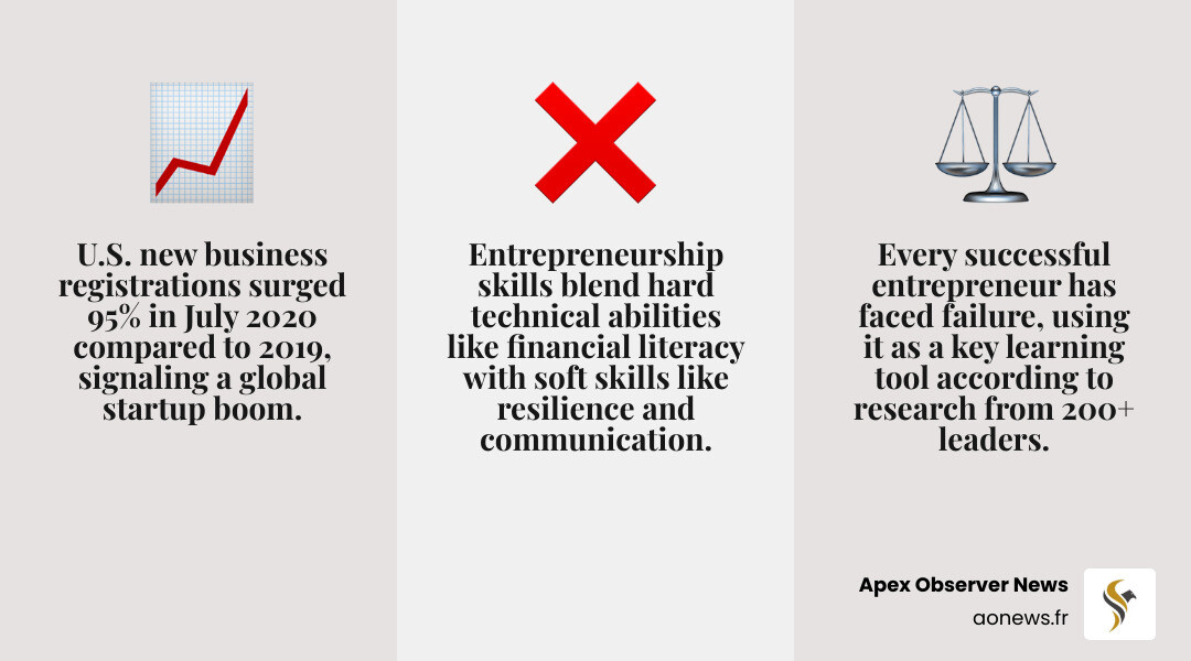 Key entrepreneurship skills organized by category showing hard skills, soft skills, mindset, and operational skills