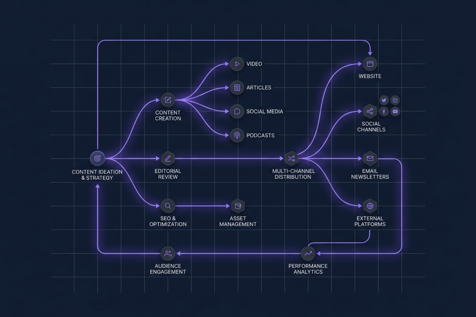 multi channel content workflow grid - ai tools for content strategy