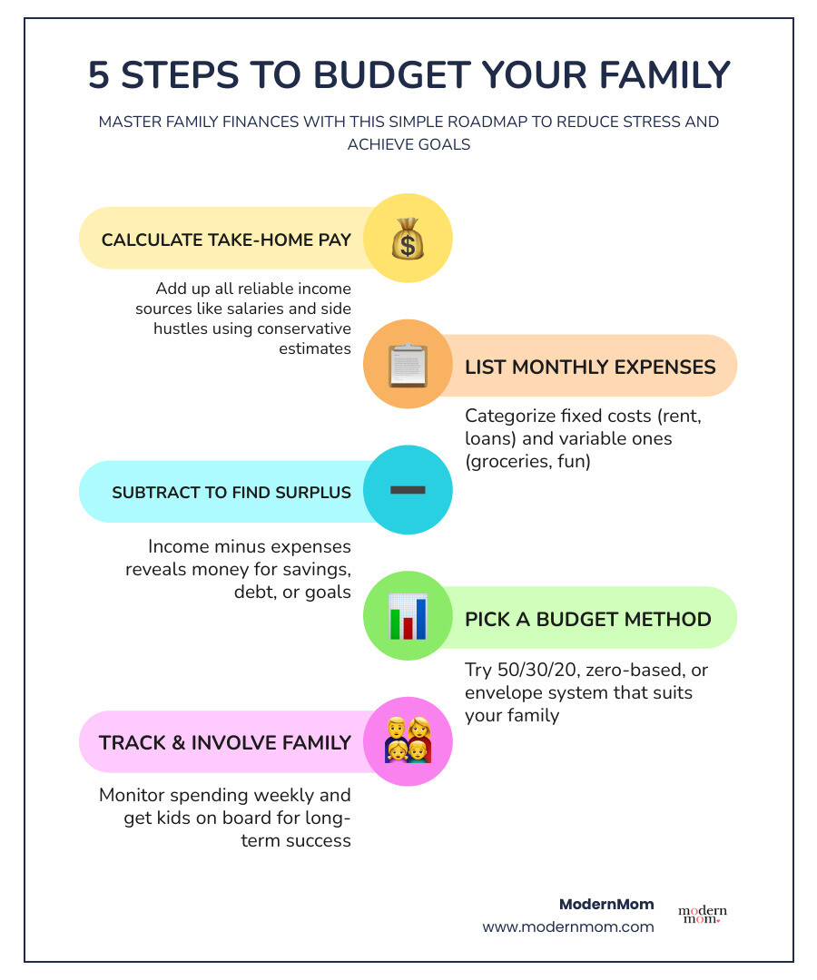 Benefits of a family budget: infographic showing key steps, stress reduction, goal achievement, and financial clarity - how