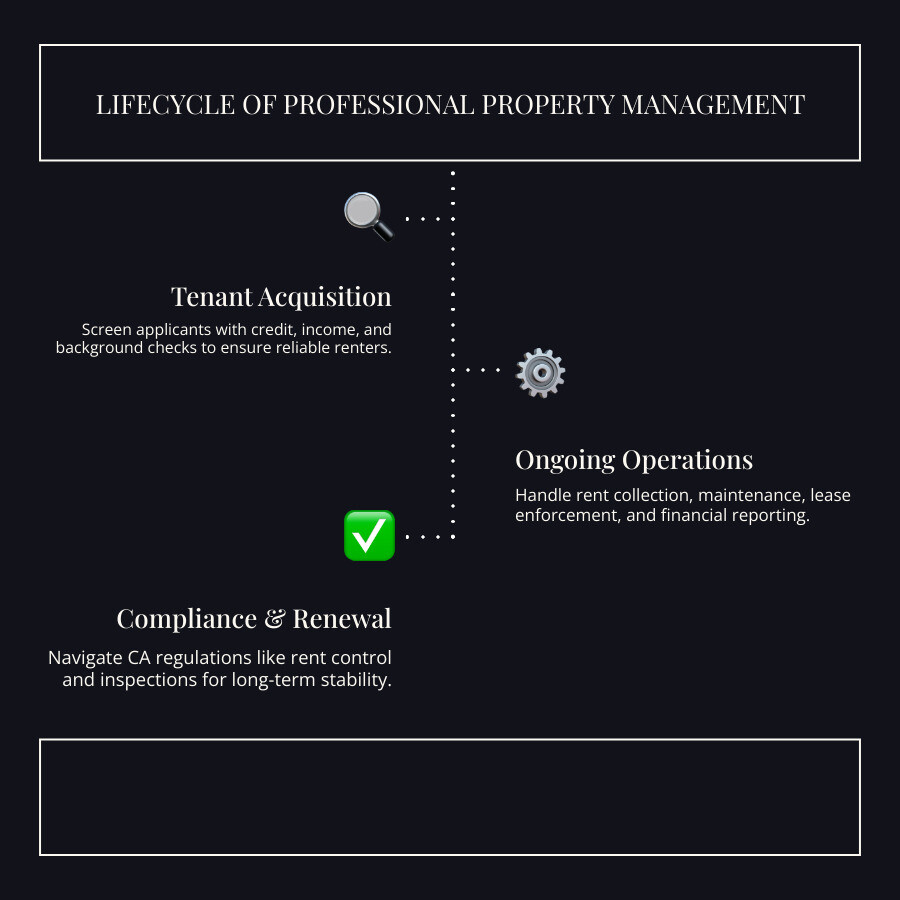 Lifecycle of professional property management in Sonoma County infographic - property management sonoma ca infographic