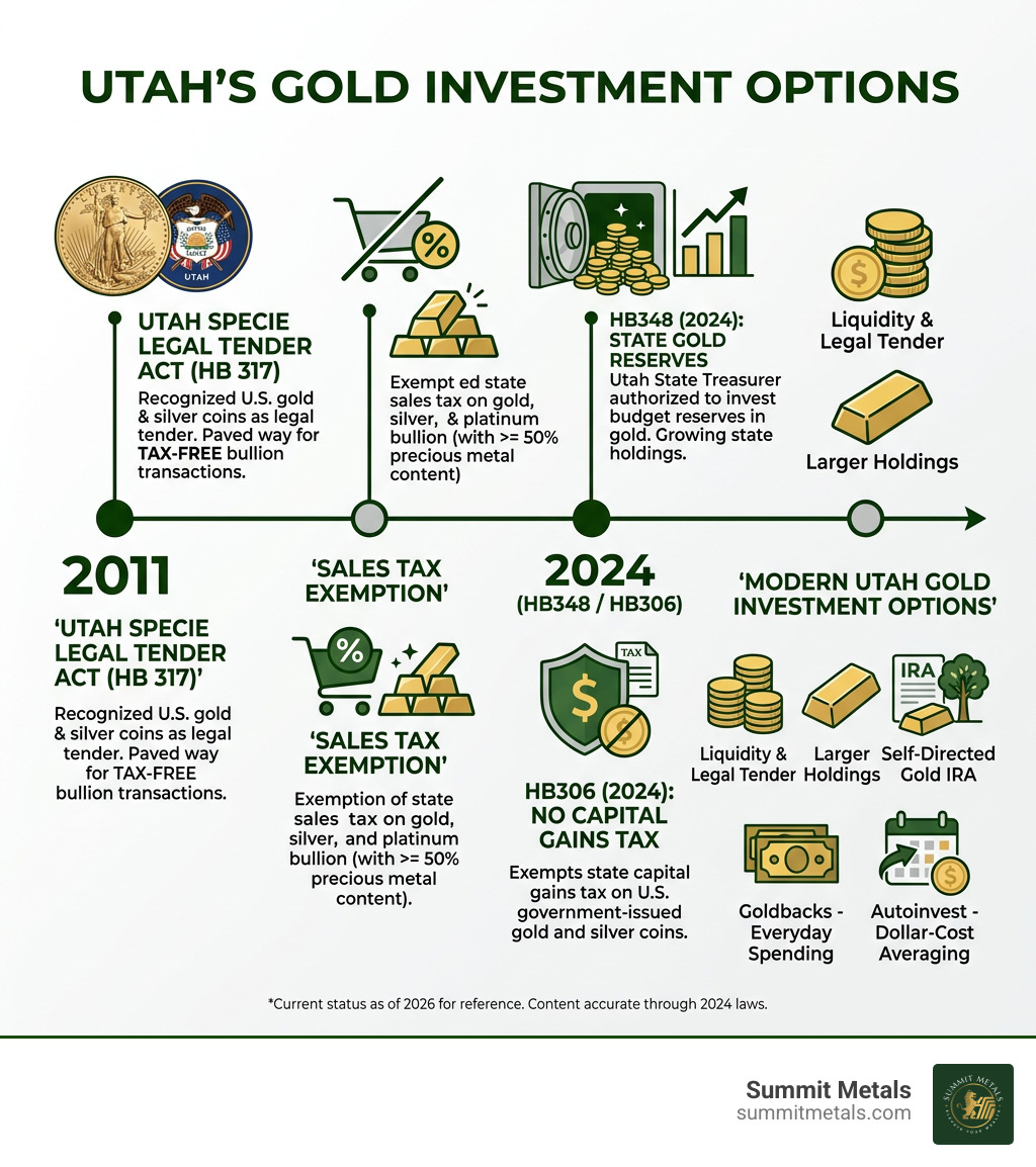 Utah gold investment options timeline from 2011 Specie Legal Tender Act to 2024 HB348 and HB306 - invest in gold utah