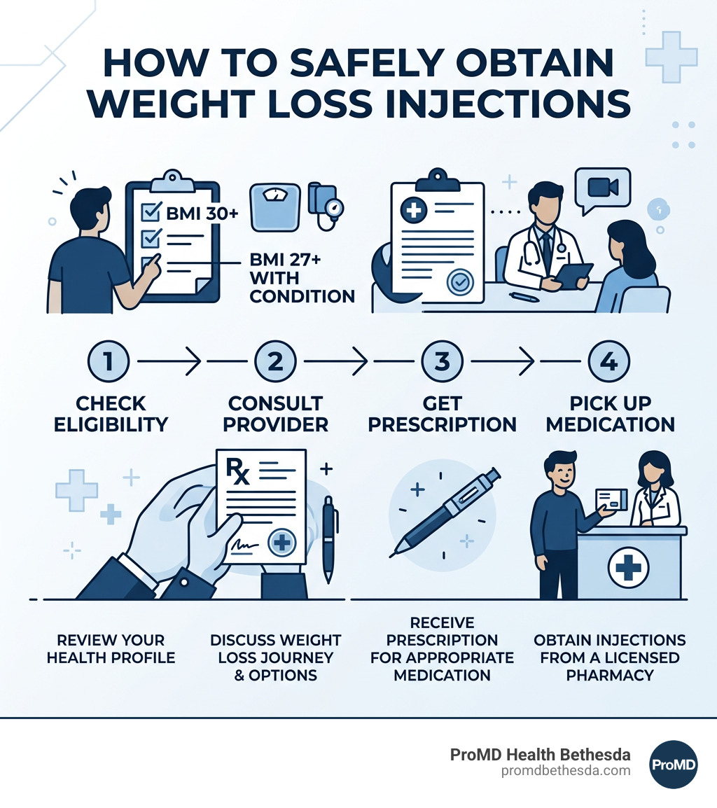4-step infographic: check eligibility, consult provider, get prescription, pick up medication - how to buy weight loss