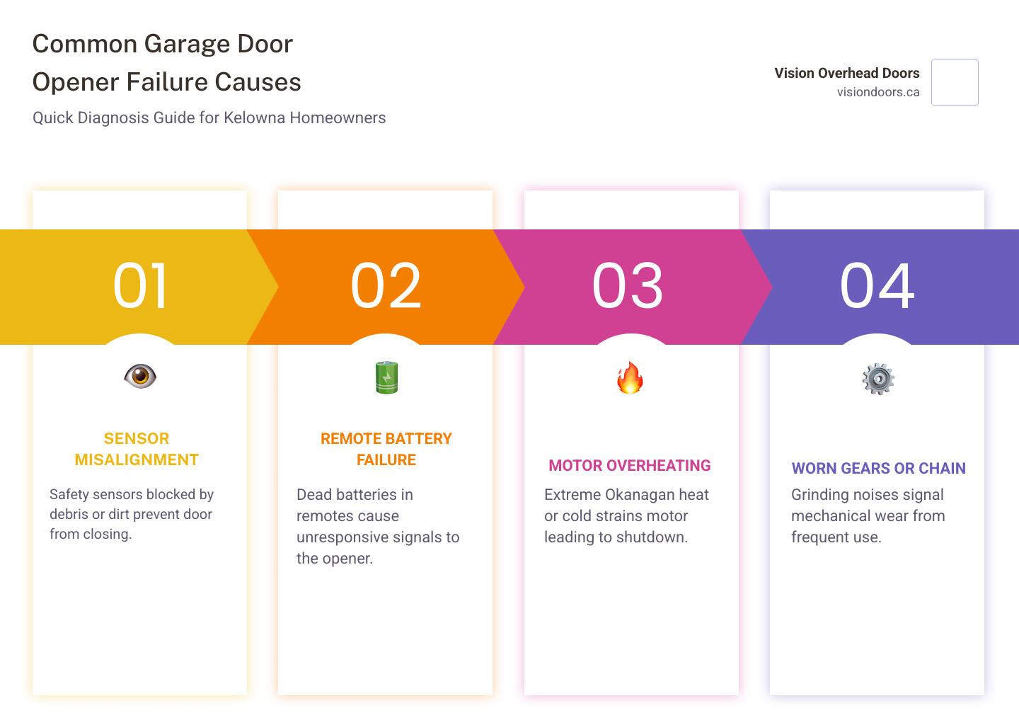 Infographic showing common garage door opener failure causes and same-day repair steps in Kelowna BC - same day garage door Infographic showing common garage door opener failure causes and same-day repair steps in Kelowna BC - same day garage door