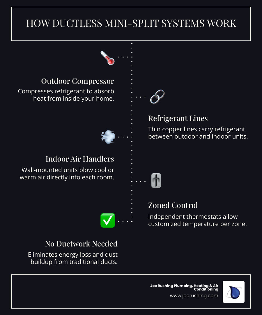 Infographic showing how ductless mini-split systems work: outdoor compressor, refrigerant lines, indoor air handlers, zoned Infographic showing how ductless mini-split systems work: outdoor compressor, refrigerant lines, indoor air handlers, zoned
