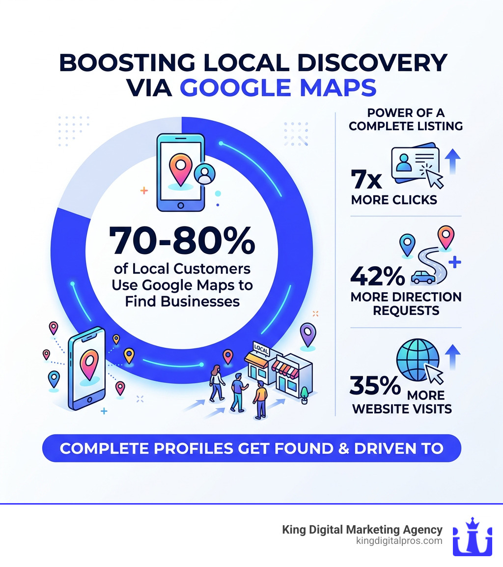 Infographic Showing 70-80% Of Local Customers Use Google Maps To Find Businesses, With Key Stats On Listing Completeness