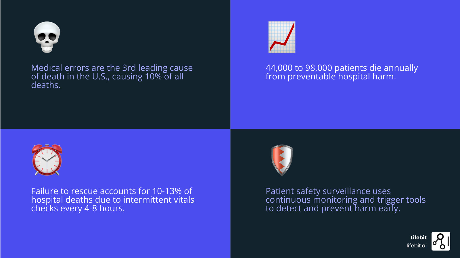 Infographic showing the patient safety surveillance gap: 44,000-98,000 annual deaths, failure to rescue in general care