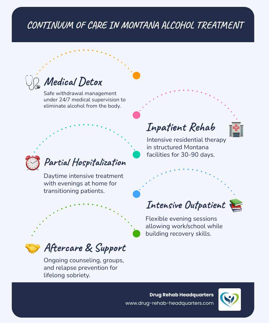 Infographic showing the continuum of care from detox to aftercare at Montana alcohol treatment centers - alcohol treatment