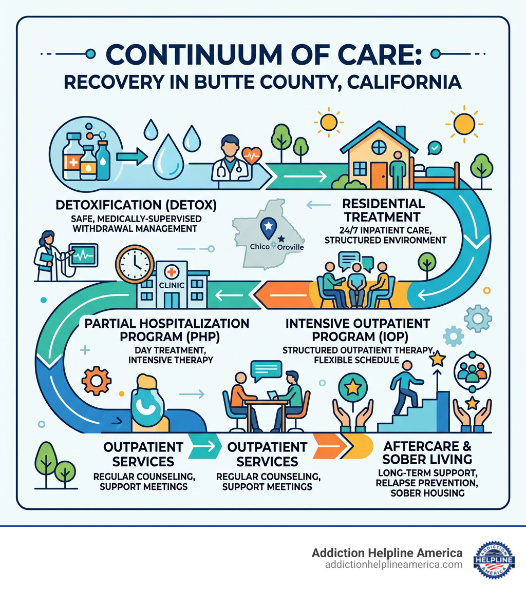 Infographic showing continuum of care from detox to aftercare in Butte County California - Drug Rehab Butte County