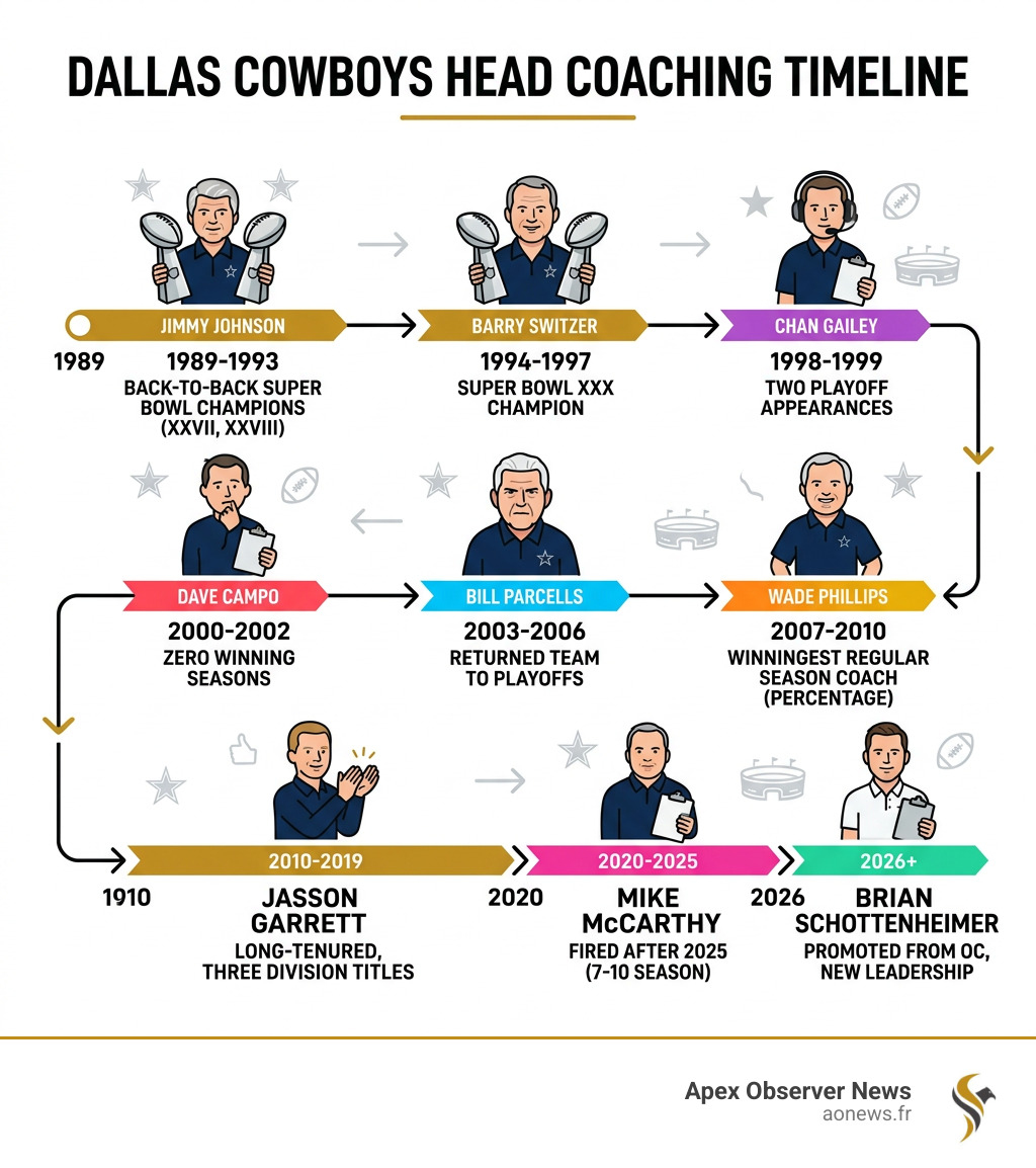 Dallas Cowboys head coaching timeline from 1989 to 2026 with key facts - Dallas Cowboys head coach news infographic 