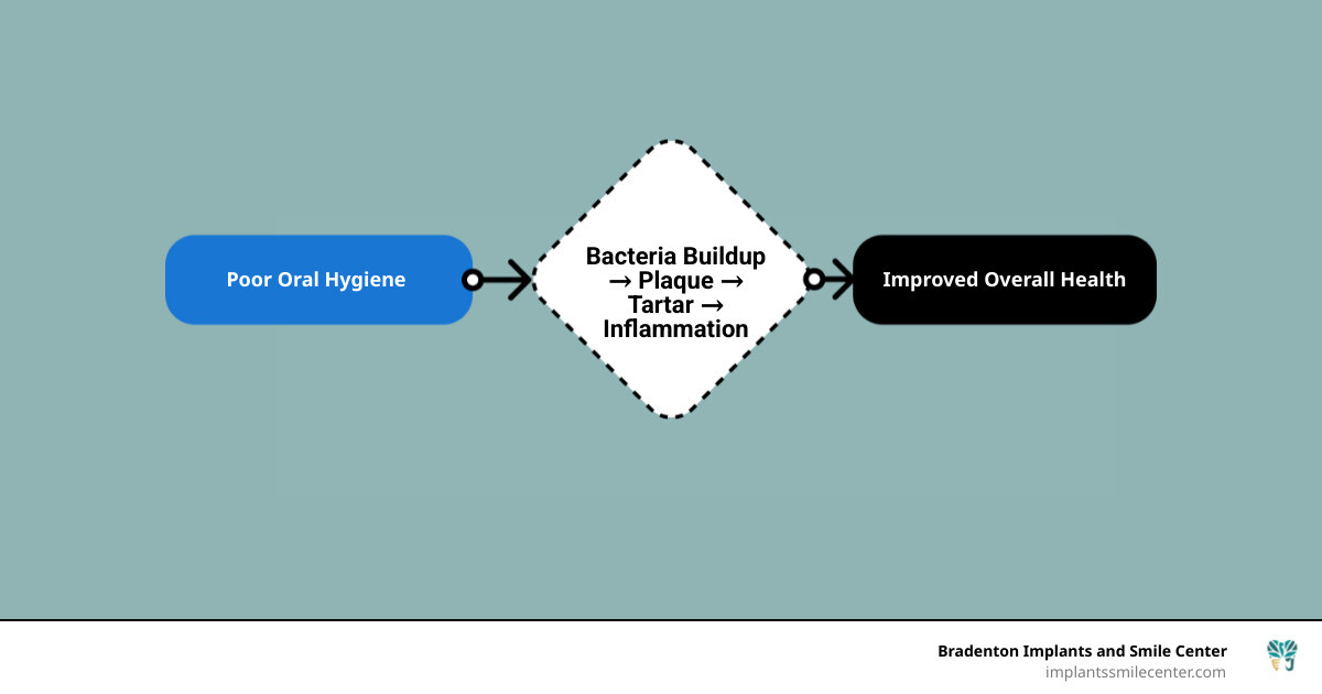 Infographic showing the link between oral hygiene, preventive care services, and overall systemic health - general dentistry