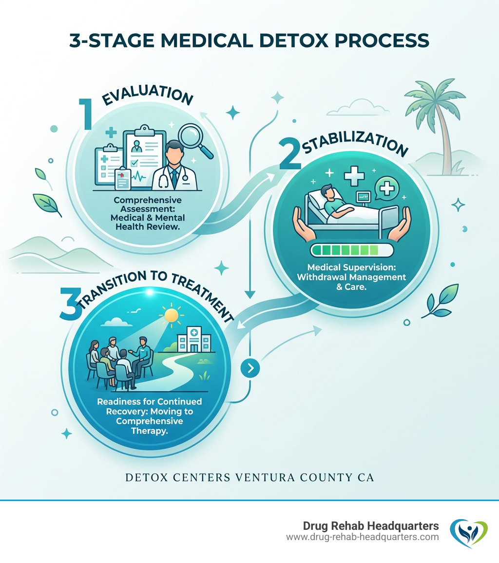 3-stage medical detox process: evaluation, stabilization, and transition to treatment - detox centers Ventura County CA