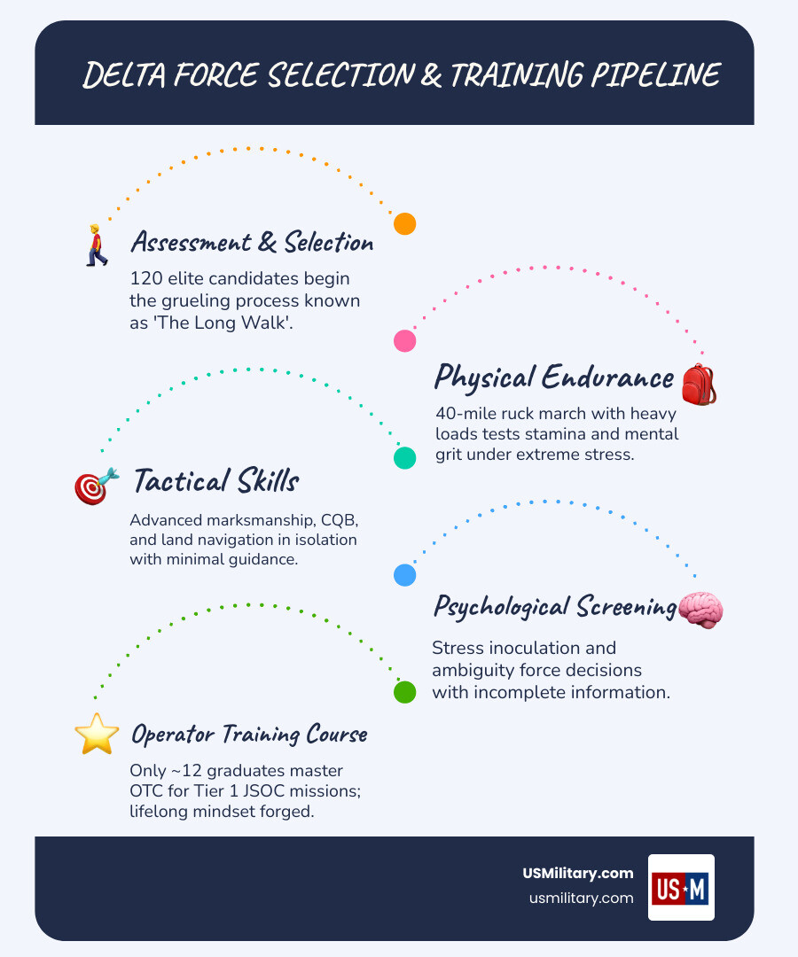 Delta Force selection and training pipeline infographic with key stages and stats - How To Think Like Army Delta Force