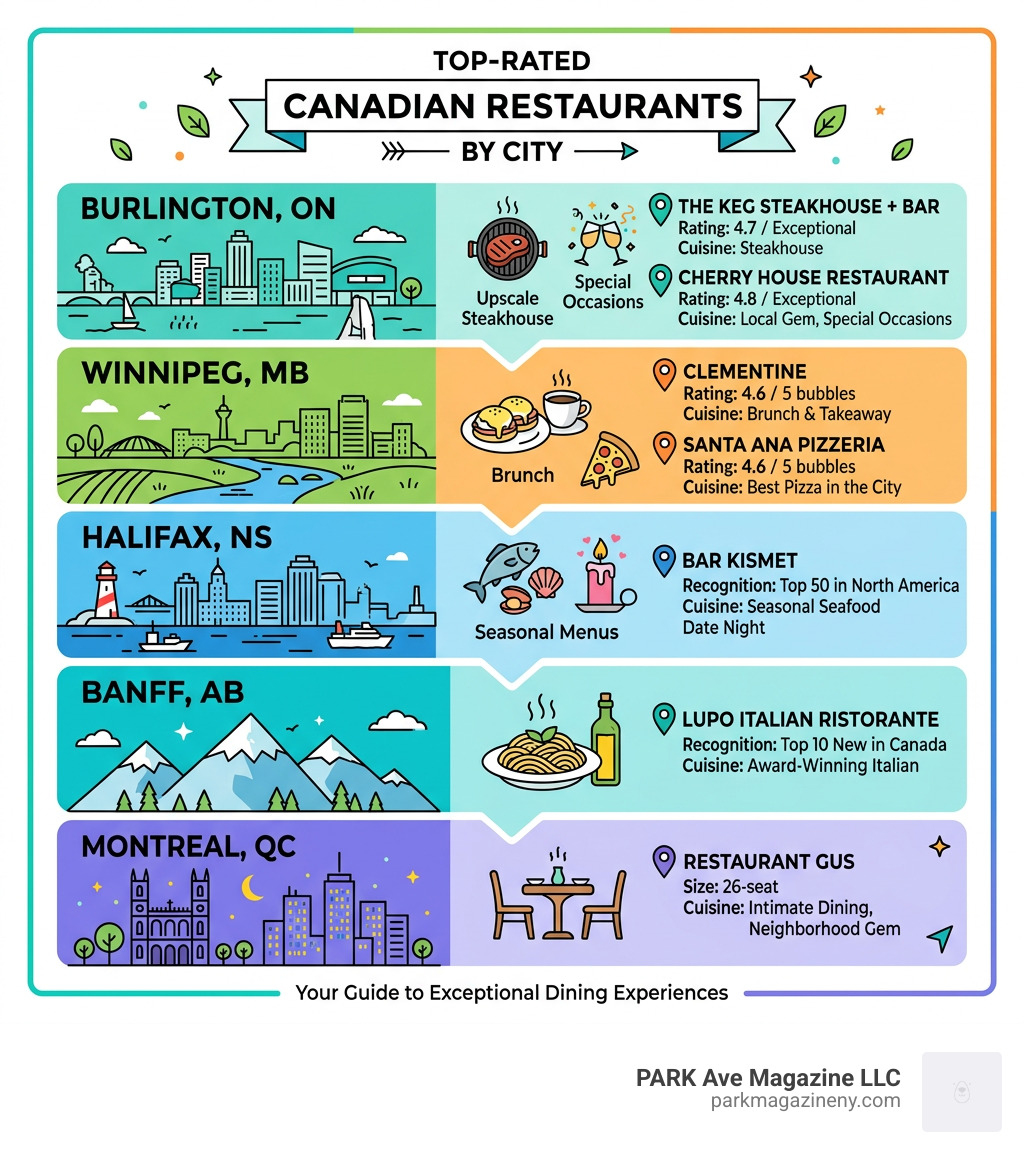 Top-rated restaurants by city in Canada with ratings, cuisine types, and best occasions - best restaurants near me