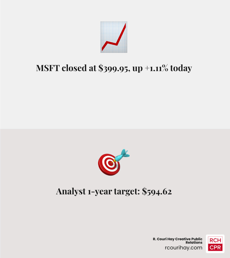 MSFT stock key metrics infographic: price, YTD return, market cap, analyst target, P/E ratio, 52-week range - microsoft