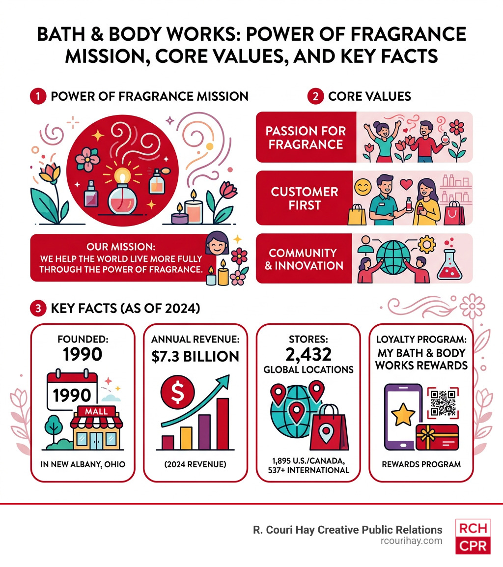 Bath & Body Works power of fragrance mission, core values, and key facts infographic - bath and body works infographic Bath & Body Works power of fragrance mission, core values, and key facts infographic - bath and body works infographic