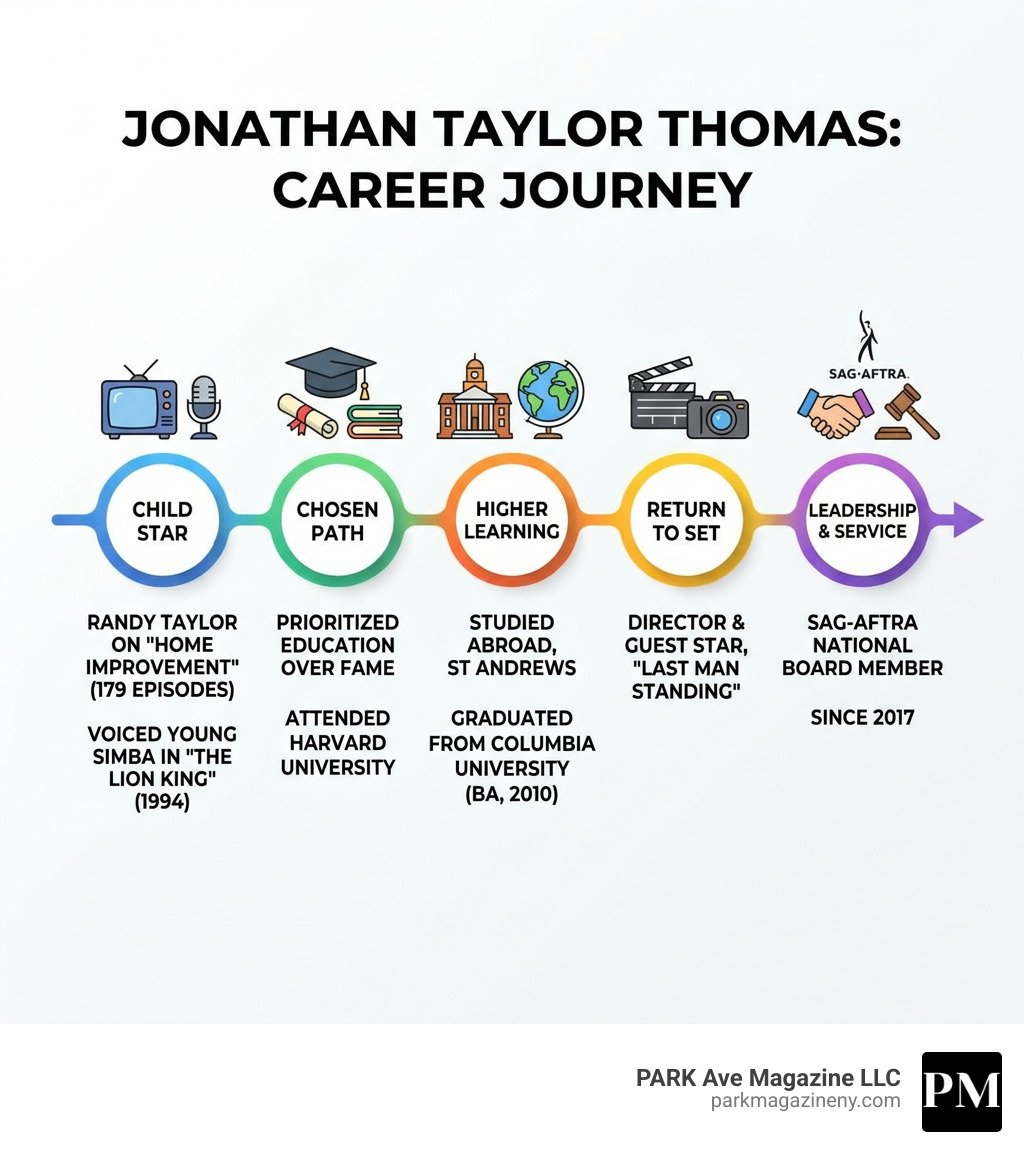 Career timeline infographic of Jonathan Taylor Thomas from child star to director and SAG-AFTRA board member - jonathan