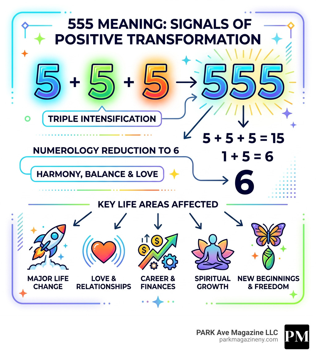 Infographic showing 555 meaning, numerology reduction to 6, and key life areas affected by angel number 555 - 555 meaning