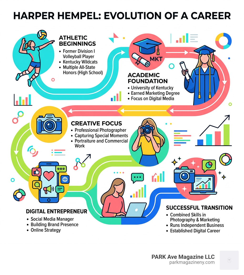 Harper Hempel timeline from volleyball player to digital entrepreneur and photographer - harper hempel infographic 