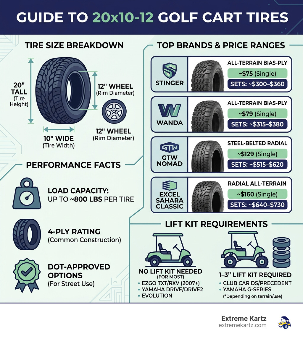Infographic showing 20x10-12 tire size breakdown, top brands, price ranges, load capacity, and lift kit requirements - 20x10