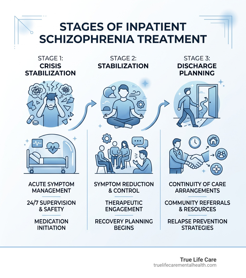 Stages of inpatient schizophrenia treatment from crisis to stabilization to discharge planning - inpatient schizophrenia