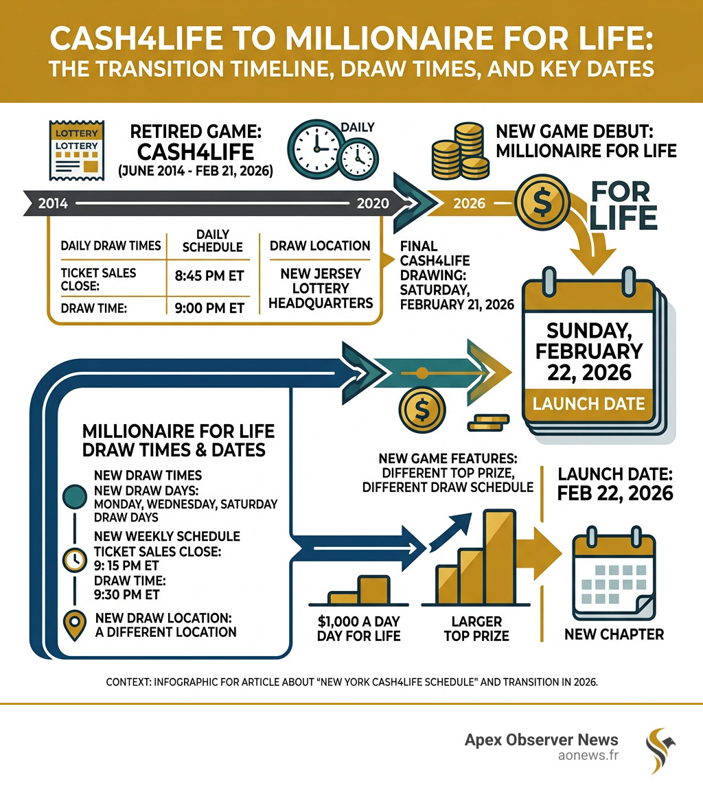 Infographic: Cash4Life to Millionaire for Life transition timeline, draw times, and key dates - New York cash4life schedule