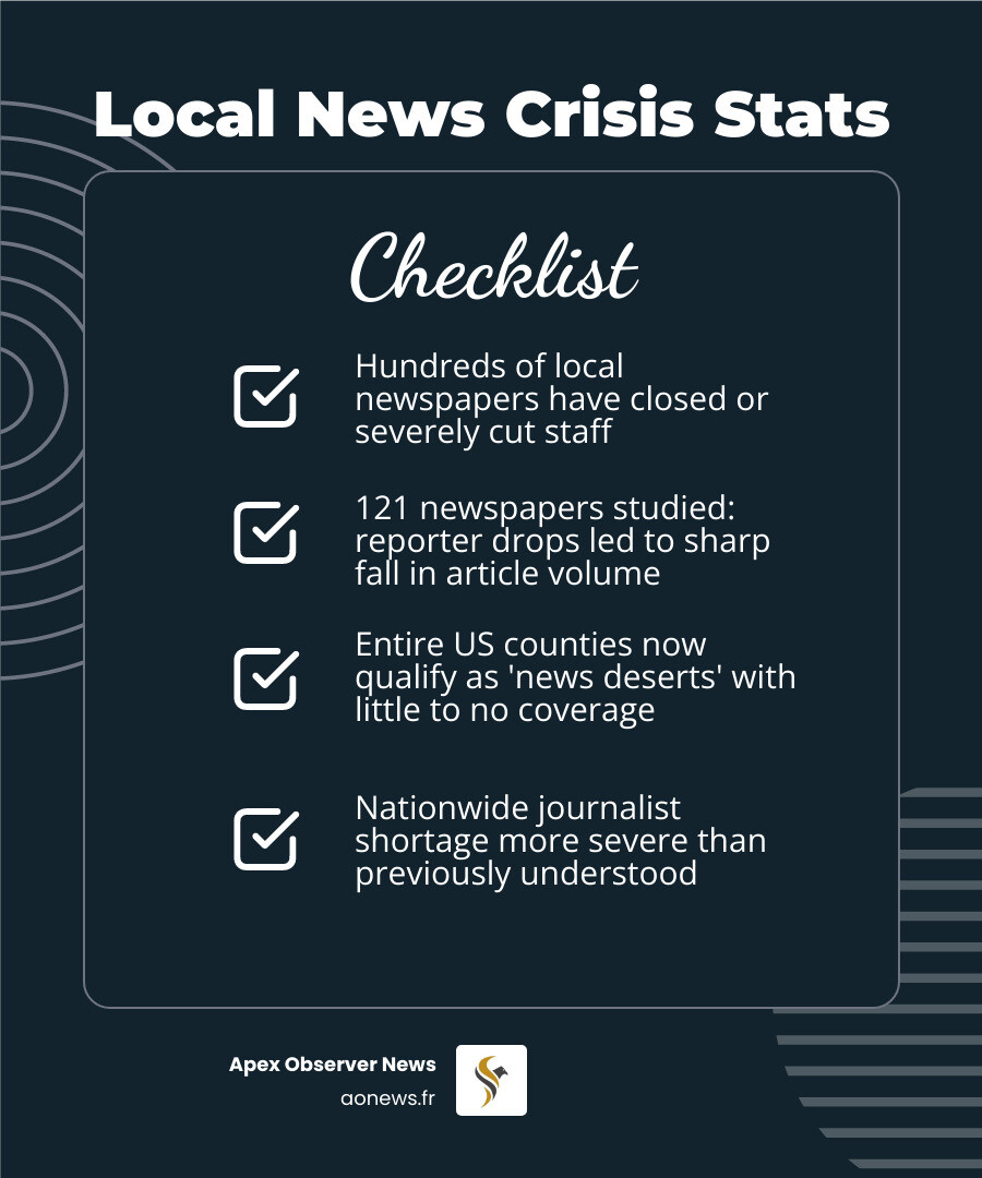 Infographic showing the decline of US newsrooms, journalist shortages, and news deserts by county - local news infographic