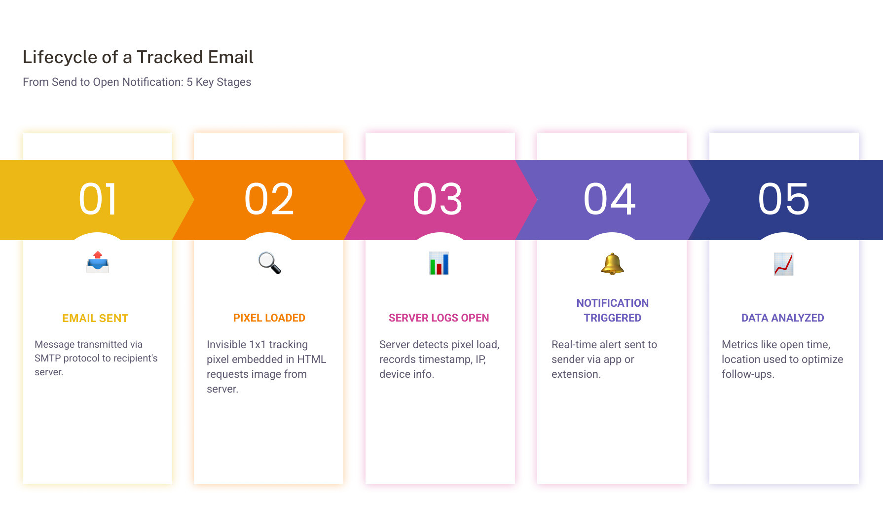 Infographic showing the lifecycle of a tracked email from send to open notification - How to track email infographic